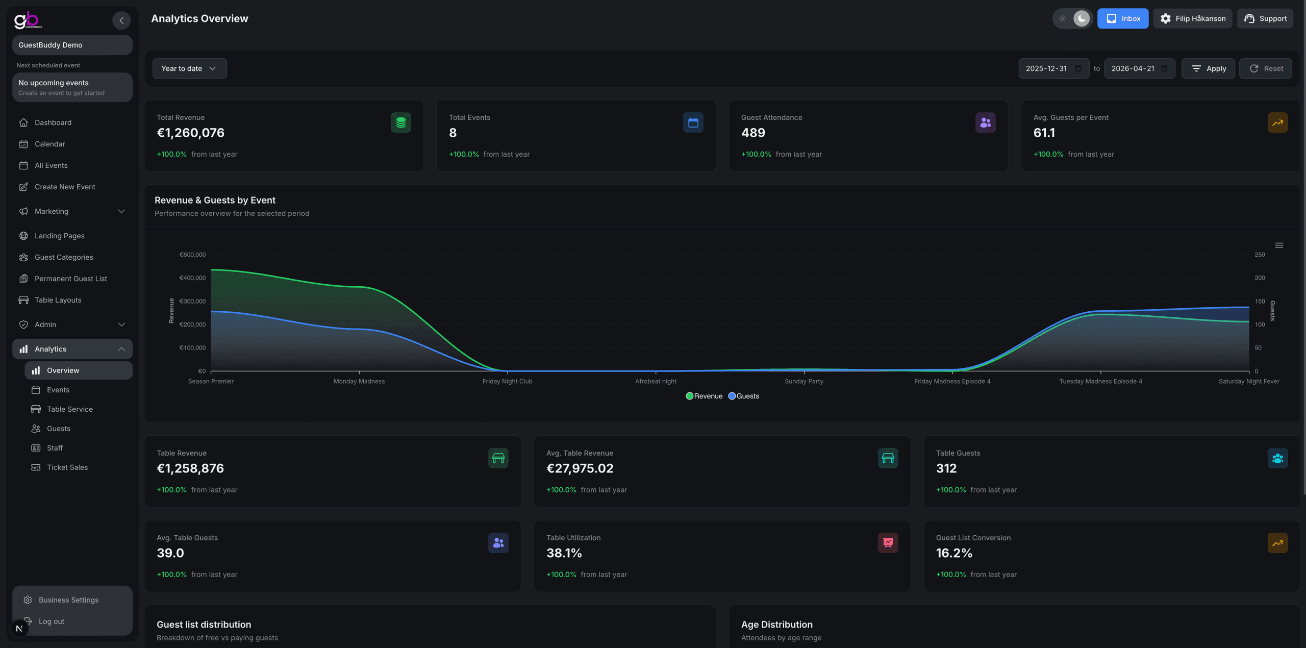 GuestBuddy analytics overview with guest list distribution, age breakdown, and utilization metrics